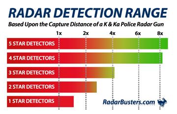 Radar Detector Star Ratings